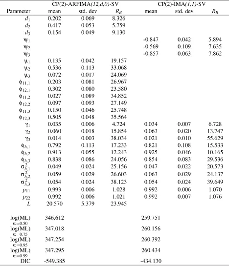 Table 9: Full sample estimation results for US core inﬂation, change-point speciﬁcations