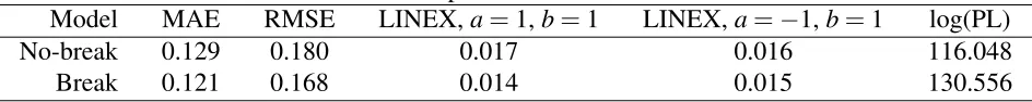 Table 10: Out-of-sample forecasts for US core inﬂation