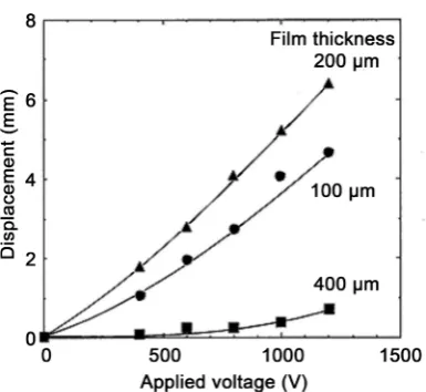 Figure 4. The bending displacement of the film as a function of applied voltage when the weight of 500 mg was loaded