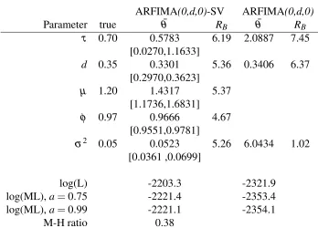 Table 7: Simulation evidence, ARFIMA-SV