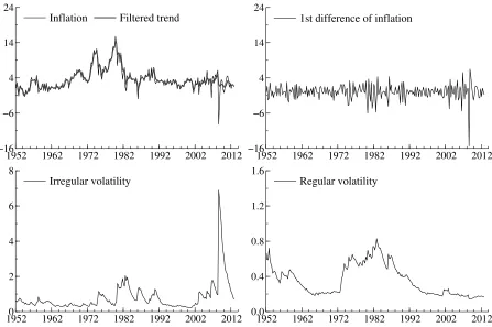 Figure 2: Estimation results, UC-SV