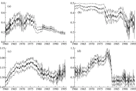 Figure 4: Rolling window parameter estimates, ARFIMA(1,d,0)-SV