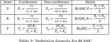 Table 2: Deﬁnition formula for BLANC.