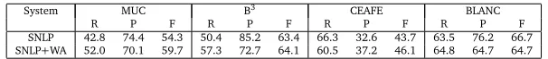Table 4: Performance of the Stanford NLPweighted abduction engine enriched with system (SNLP) compared to performance of our Stanford NLP (SNLP+WA) output.The main cause of overmerging is related incompatible properties