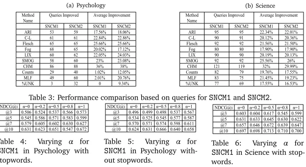 Table 3: Performance comparison based on queries for