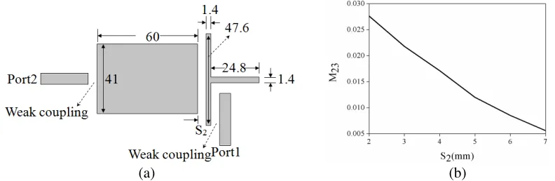 Figure 2. (a) An arrangement for extracting the coupling coeﬃcientof the extracting coupling coeﬃcient M12 (unit: mm); (b) The curve M12.