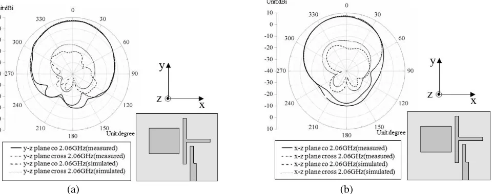 Figure 7. The simulated and measured radiation patterns: (a) y-z plane; (b) x-z plane.