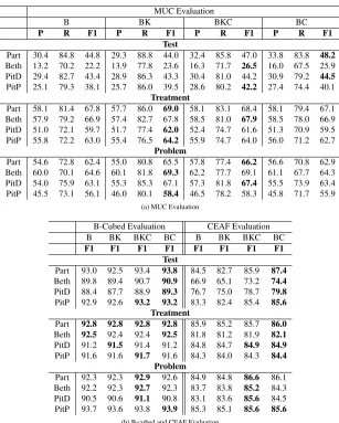 Table 1: This table compares the performance of four systems: (1) Baseline (B), (2) Baseline +Knowledge (BK), (3) Baseline + Knowledge + Constraints (BKC) and (4) Baseline + Constraints(BC)