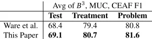 Table 3: This table shows the number of pairwise errors produced by our system on a portion of thetest dataset