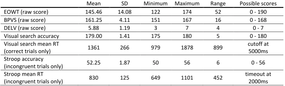 Table 3. Performance on the standardised tests (n = 24). Minimum, maximum and range refer to the scores attained by our participants; possible scores are defined by the construction of the tests