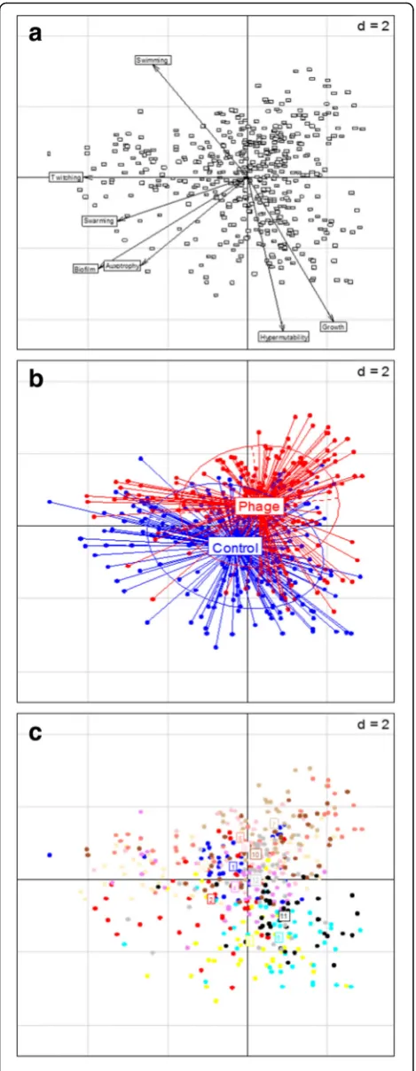 Fig. 1 Exploratory principal component analysis of multivariatelabelled with population number