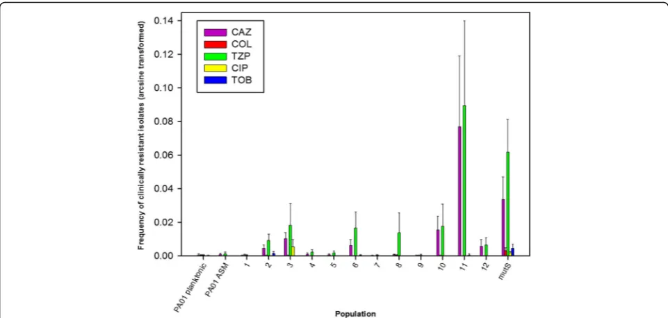 Fig. 5 The correlation between the frequency of hypermutators in a population and the frequency of resistant isolates (arcsine transformed)