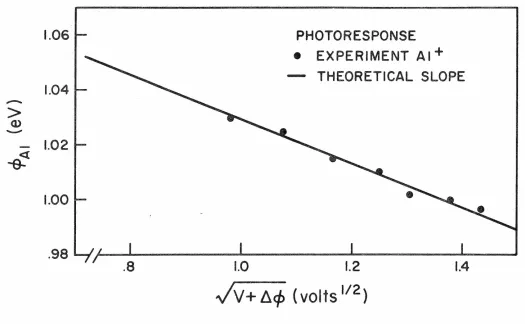 Fig. I.6 Dependence of the effective Al-GaSe barrier energy on applied bias. To facilitate comparison with theoretical predictions of Schottky lowering (see Eq