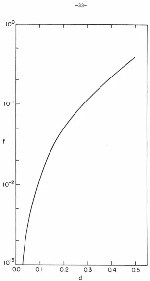 Fig. I.8 Dependence of the function f (see appendix) on the normalized distance d. This function measure the relative importance of the multiple image correction to the single image-force barrier lowering