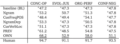 Table 3: F1 for different feature sets. Marked with ∗: signiﬁcantly worse than OWN (p < .05)