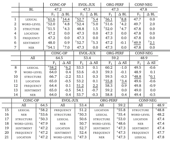 Table 4: Top.when each feature class is ablated; i.e., each result shown is a classiﬁcation result using six feature classes