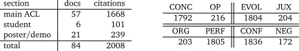 Table 1: ACL 2004 corpus (left) and summary of annotated citations (right).