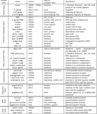 Table 2: Feature list (grouped by feature class). NO99(2006b); Ath11=Nanba and Okumura (1999); TST06=Teufel et al.=Athar (2011); DS11=Dong and Schäfer (2011)