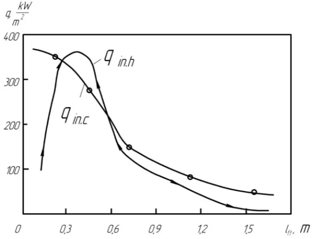 Figure 4. Graphs of the distribution of heat and cool flux densities along the length of the flame pipe