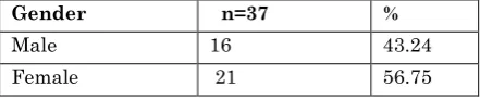 Table 4 :  Serodiagnosis (Ig G) Test in Control Group(n= 80): 