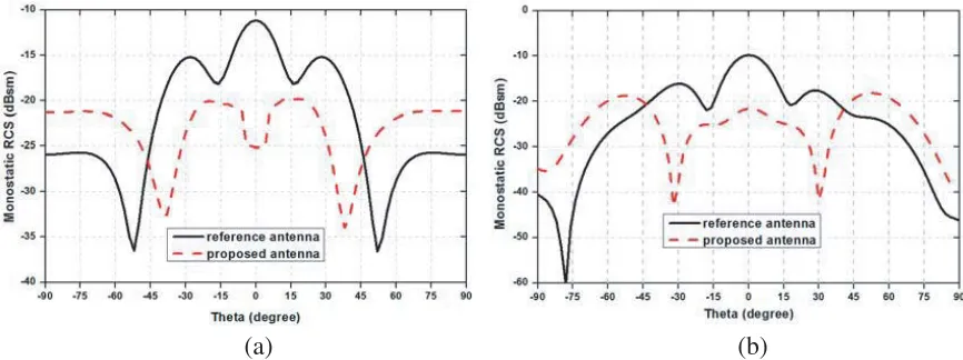 Figure 10. Simulated and measured radiation patterns of the reference and proposed antennas at5 GHz