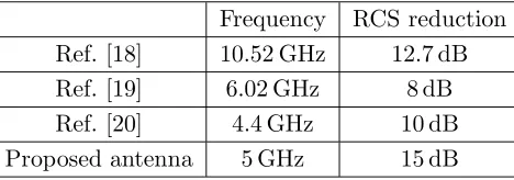 Table 1. Comparison of the in-band RCS reduction between previous literatures and this work.