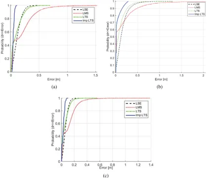 Figure 1. Comparison of CDFs of various methods under three NLOS scenarios. (a) NLOS errorerror model withmodel with μ = −1.59 and σ = 0.49, (b) NLOS error model with μ = −1.68 and σ = 0.88, (c) NLOS μ = −2.17 and σ = 0.45.
