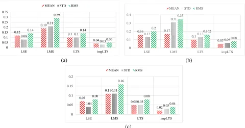 Figure 2. Mean, STD, and RMS comparison of various methods under three NLOS scenarios