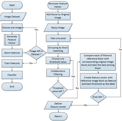 Figure 4.3: Flowchart of Training