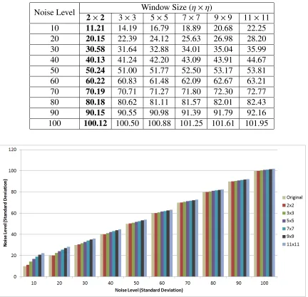 Table 4.1: Comparing estimated noise with true noise based on diﬀerent window size