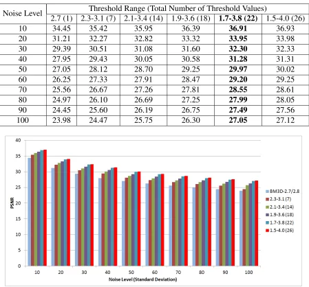 Table 4.2: PSNR comparison for diﬀerent threshold range