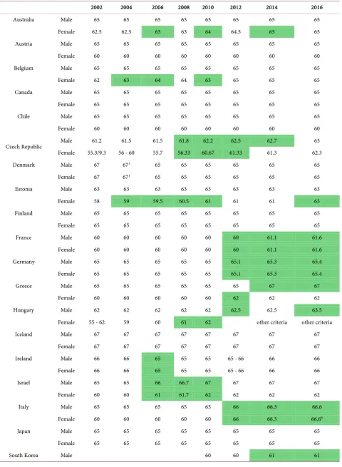 Table 1. Changes in retirement age through time. 