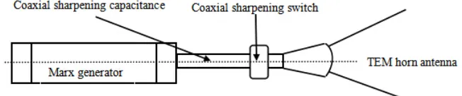 Figure 1 shows the structure of an FREMP simulator. This simulator is composed of marx generator,sharpening device and TEM antenna