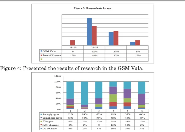 Figure 4: Presented the results of research in the GSM Vala. 
