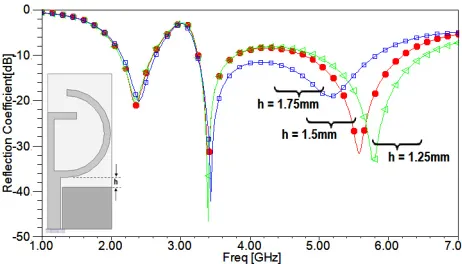 Figure 5. Current distribution at sampling frequencies of (a) 2.4 GHz, (b) 3.5 GHz and (c) 5.5 GHzrespectively.