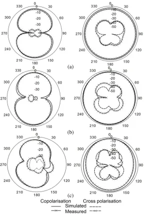 Figure 11. Simulated and measured radiation pattern at sampling frequencies of (a) 2.4 GHz, (b)3.5 GHz and (c) 5.5 GHz respectively.