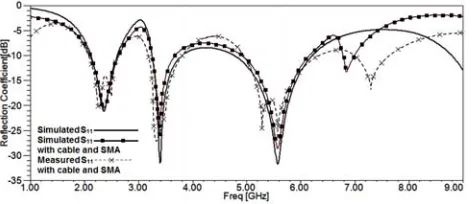Figure 12. Surface current distribution at sampling frequencies of (a) 2.4 GHz, (b) 3.5 GHz and (c)5.5 GHz with cable and SMA model.