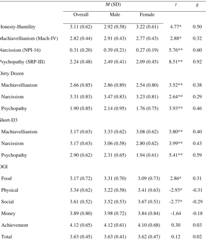 Table 1. Descriptive Statistics and Sex Differences  