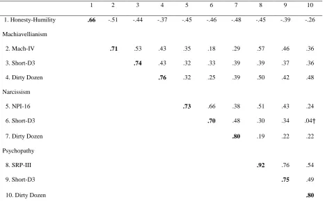 Table 2. Intercorrelations among the Dark Triad Variables and Honesty-Humility 