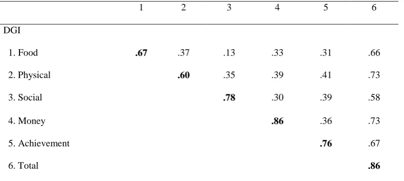 Table 3. Intercorrelations among the Delayed Gratification Variables 