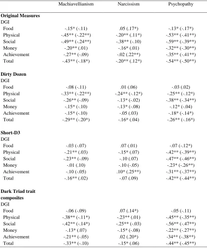 Table 4. Zero-order Correlations (and Standardized Partial Regression Coefficients) of the Dark Triad Measures Predicting Delayed Gratification 