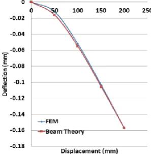 Figure 8: Comparison of shear force obtained by FEM simulation and beam theory for SCB 