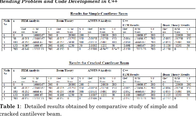 Table 1:  Detailed results obtained by comparative study of simple and 