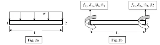 Figure 1: Nodal solution for simple cantilever beam with uniform distributed load   