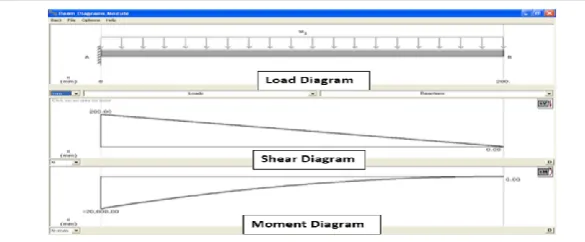 Figure 3: BMD and SFD of cantilever beam in MD Solid 