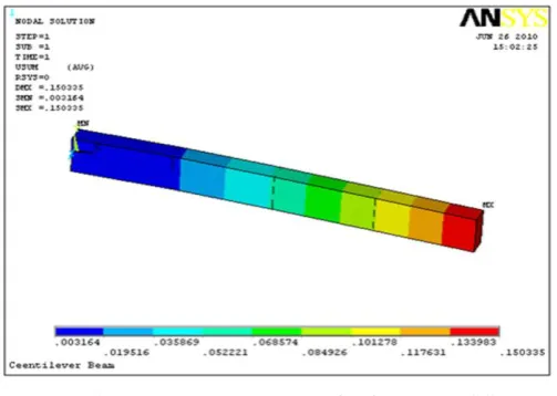 Figure 4:       (4a) Nodal results of deflection in SCB  