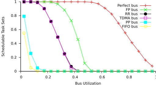 Fig. 5 Number of schedulable task sets versus core utilization: varying bus arbitration policy