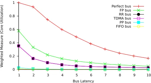 Fig. 7 Weighted schedulability: varying bus latency