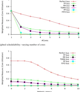 Figure 10the number of schedulable task sets plotted against the bus utilizationlization (computed using the base WCETs on the reference architecture), and Fig