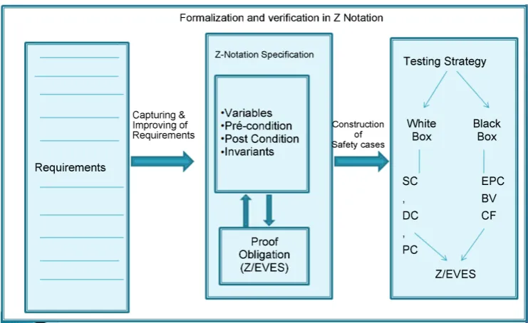 Figure 1. Formal model for developing safety critical systems. 